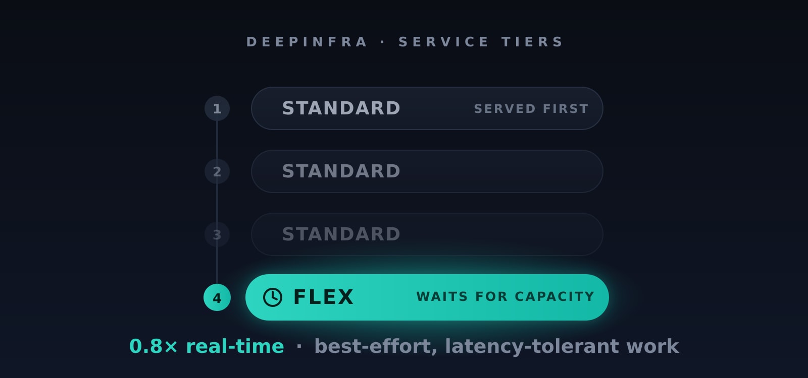 Introducing the Flex Service Tier: Cheaper Inference When You Can Wait
