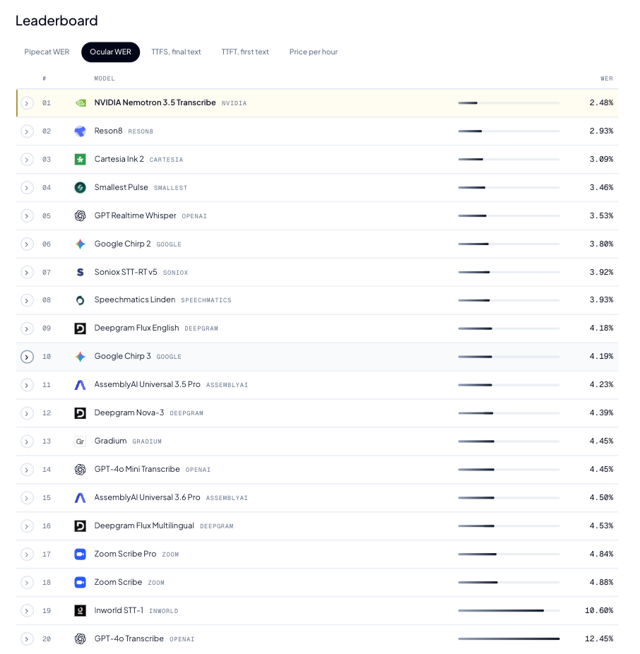 Cekura Ocular WER leaderboard: NVIDIA Nemotron 3.5 Transcribe ranks first at 2.48% WER