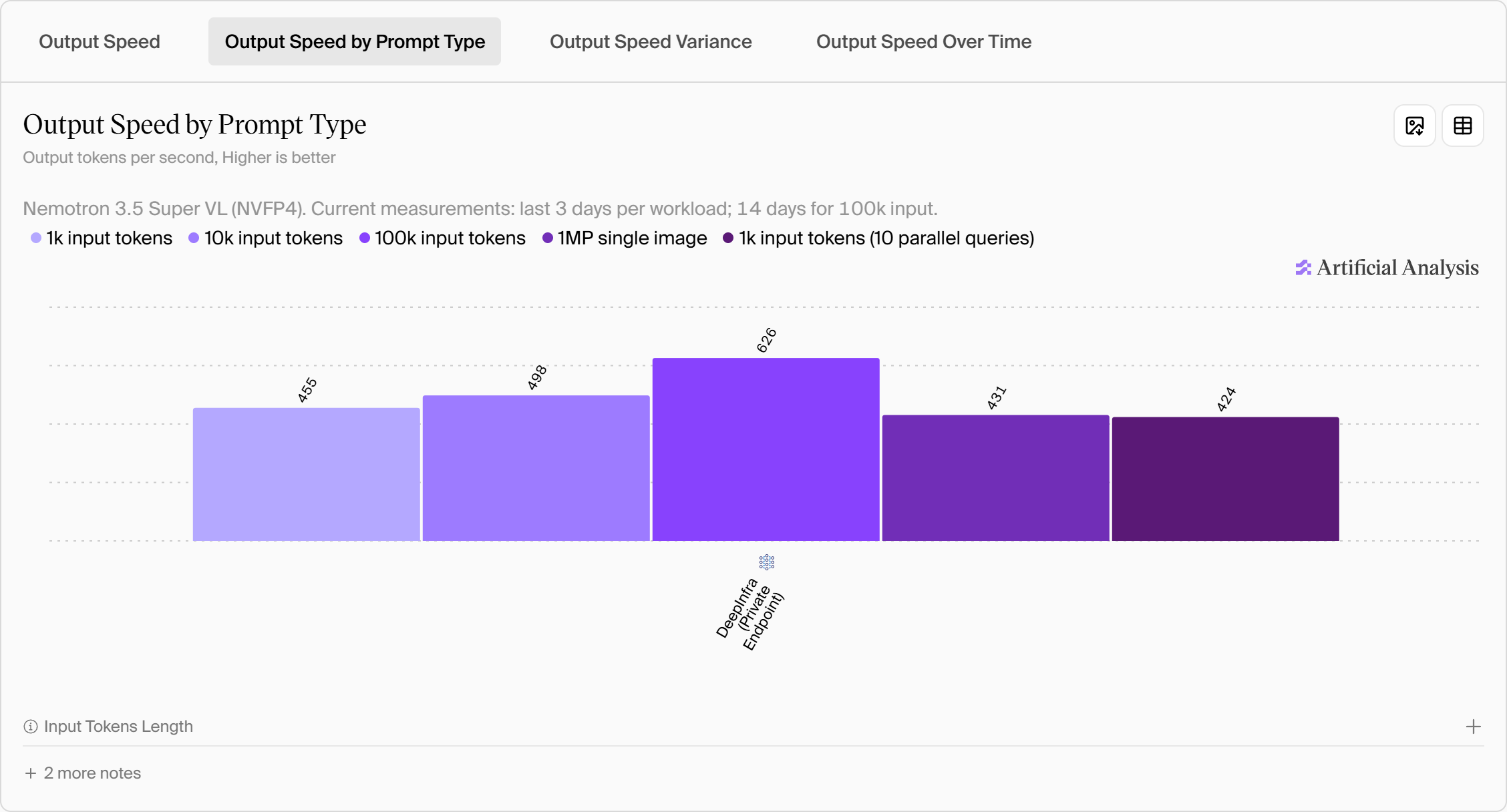 Nemotron 3.5 Super VL on DeepInfra: output speed by prompt type, measured by Artificial Analysis