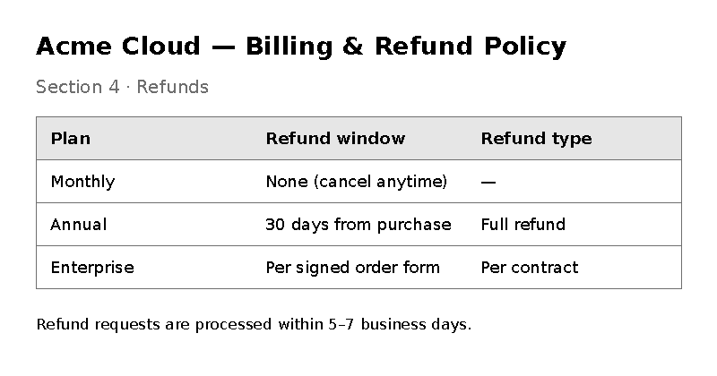 Policy page with the refund terms in a table