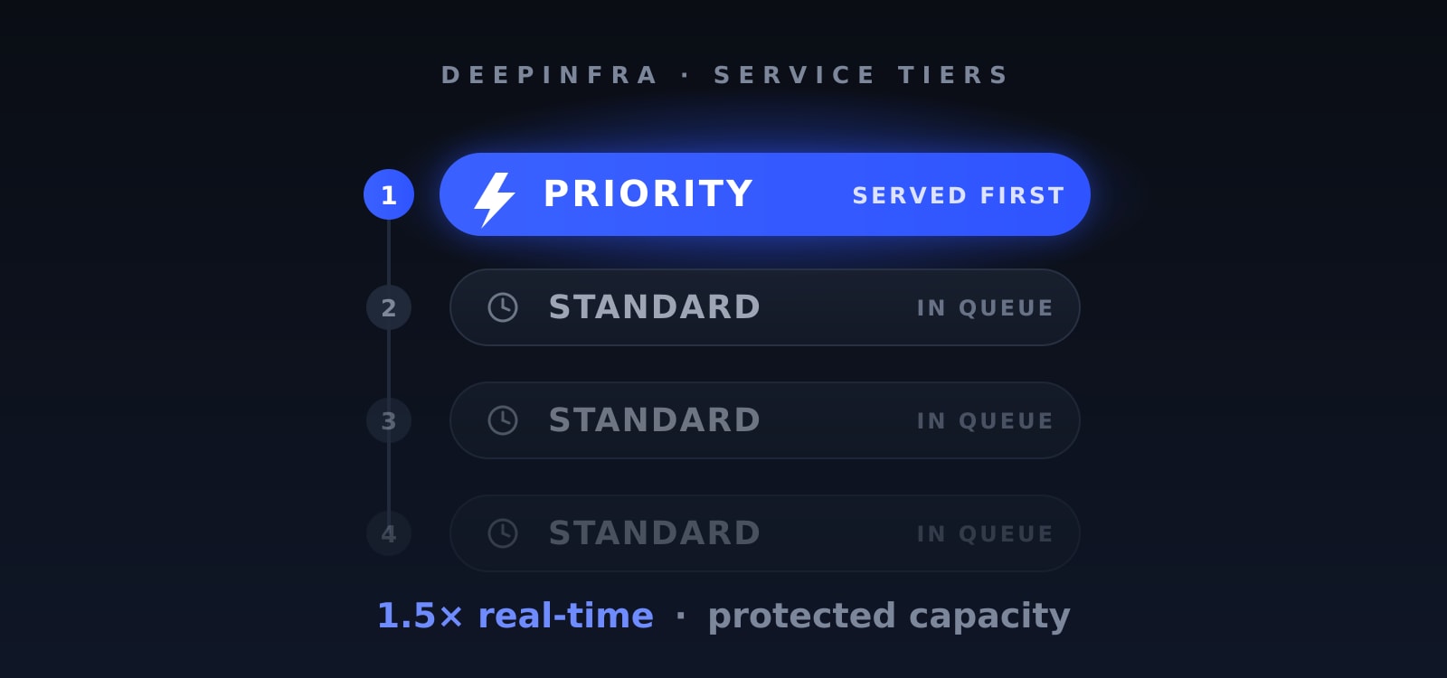 Introducing the Priority Service Tier: Front-of-Queue Inference When It Counts